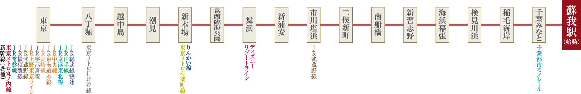 JR京葉線各停路線図（乗換案内）