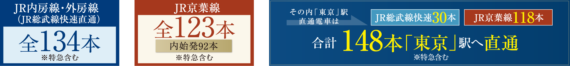 JR「蘇我」駅より「東京」方面への運行本数