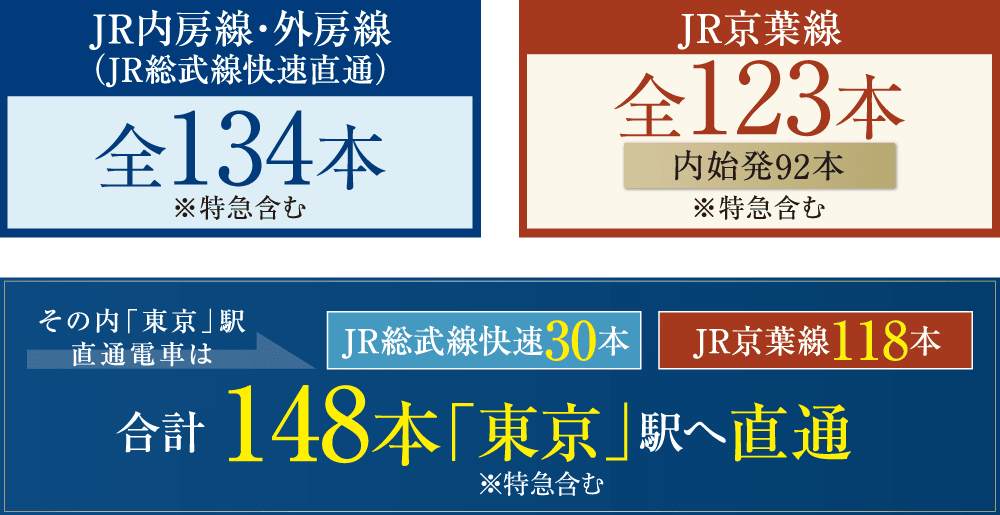 JR「蘇我」駅より「東京」方面への運行本数