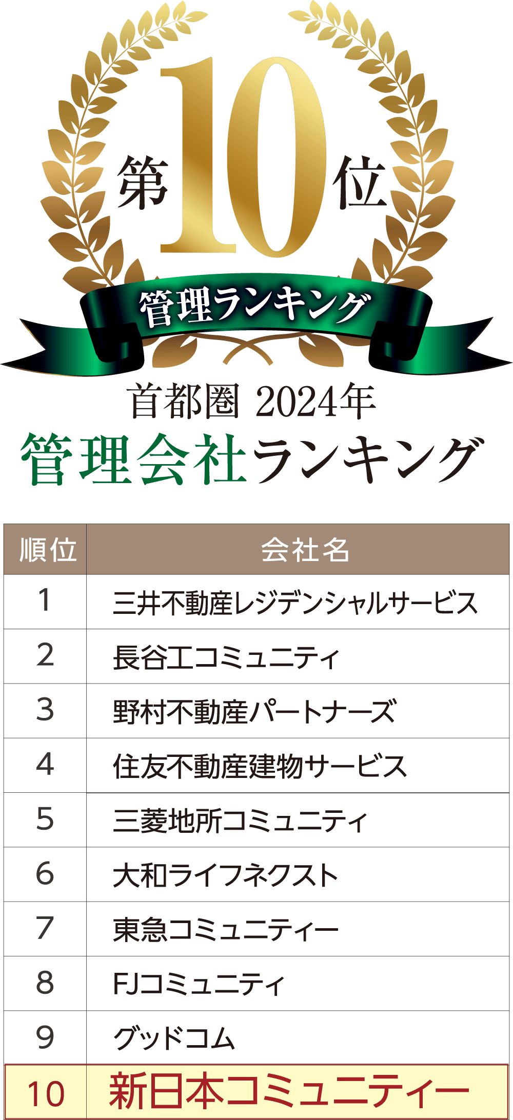 管理会社ランキング
