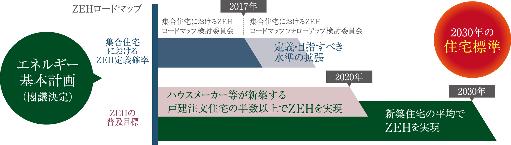 時代はZEHスタンダードへ