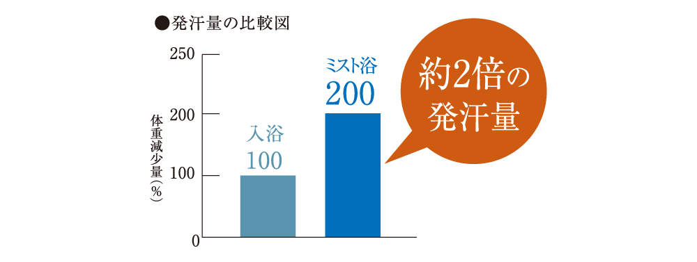 短時間で汗がかける
