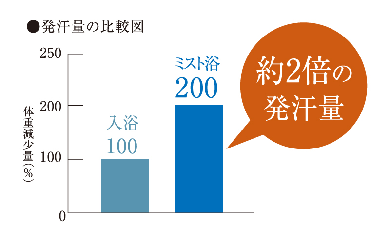 短時間で汗がかける