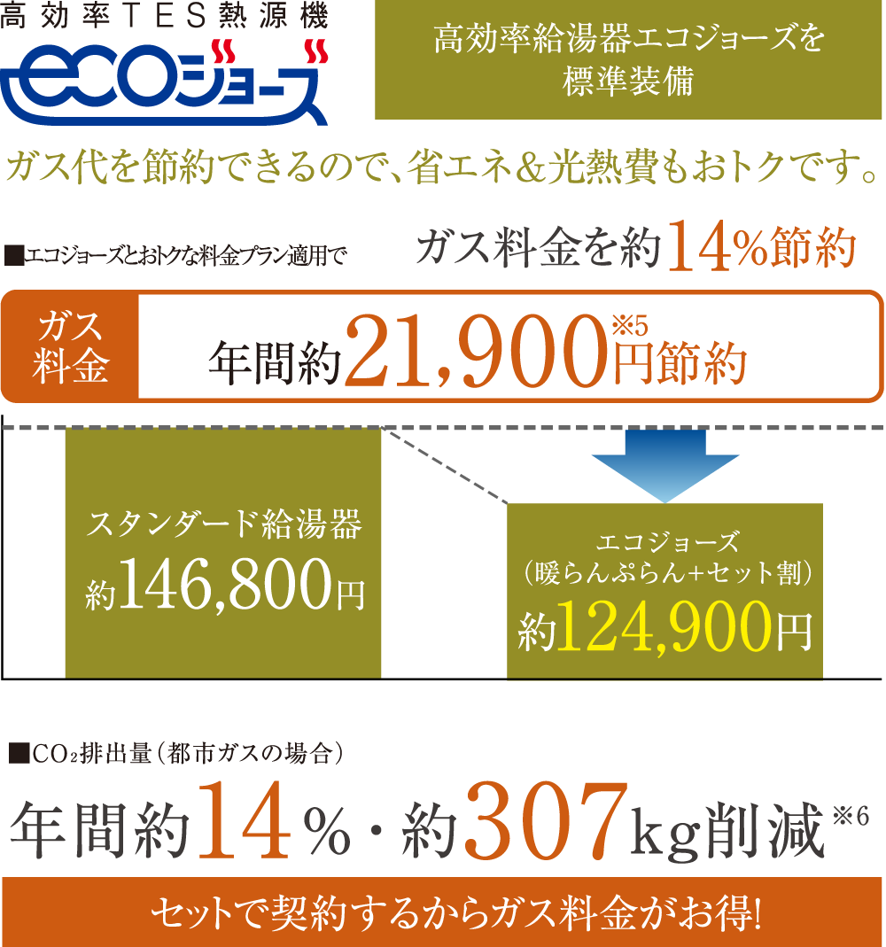 高効率給湯器エコジョーズを標準装備