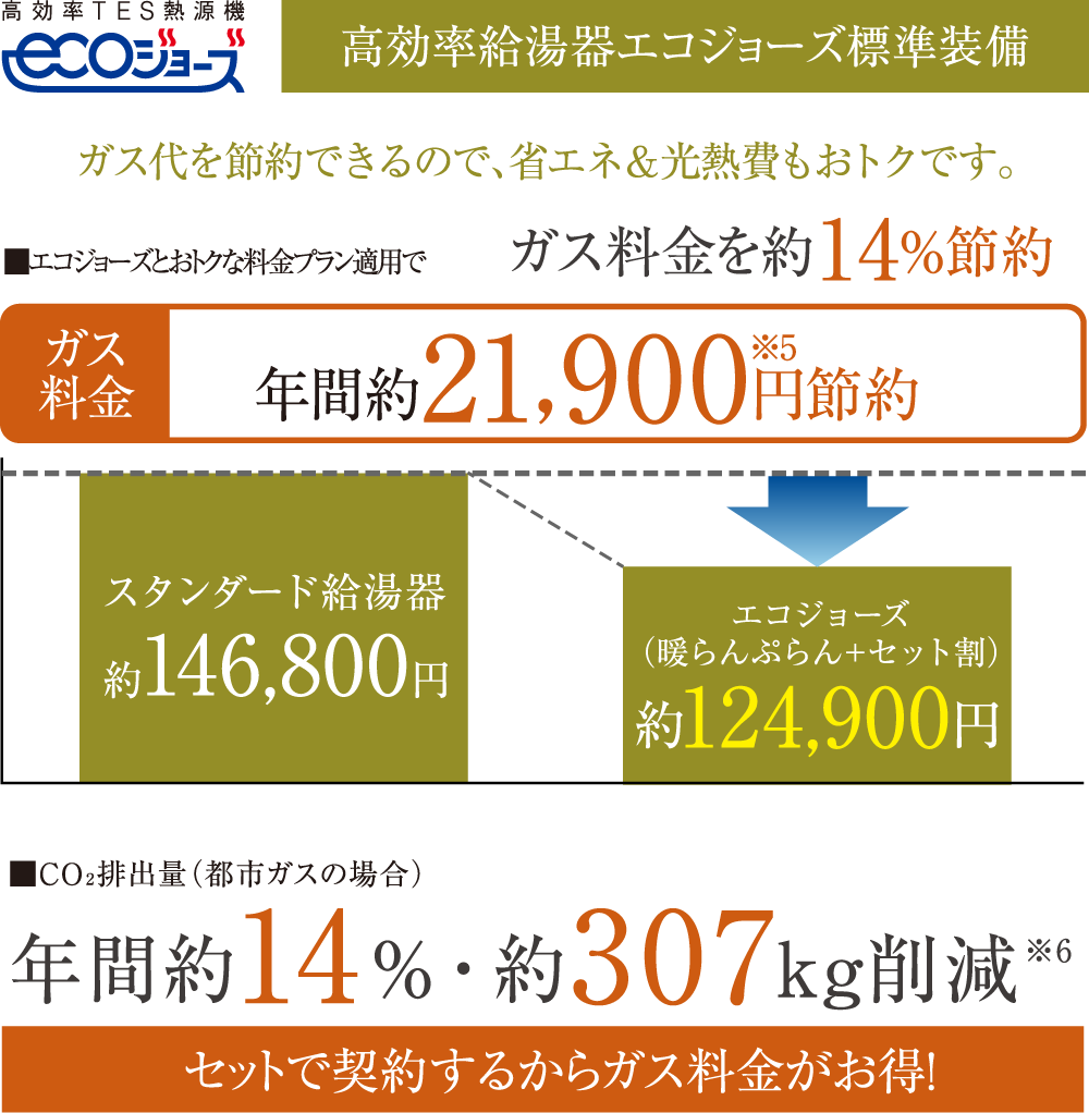 高効率給湯器エコジョーズを標準装備