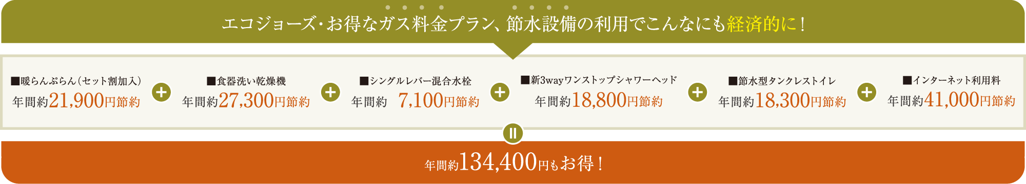 エコジョーズ・お得なガス料金プラン。節水設備の利用でこんなにも経済的に！