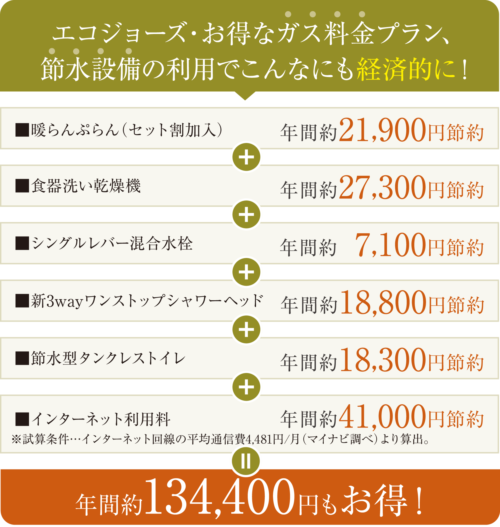 エコジョーズ・お得なガス料金プラン。節水設備の利用でこんなにも経済的に！
