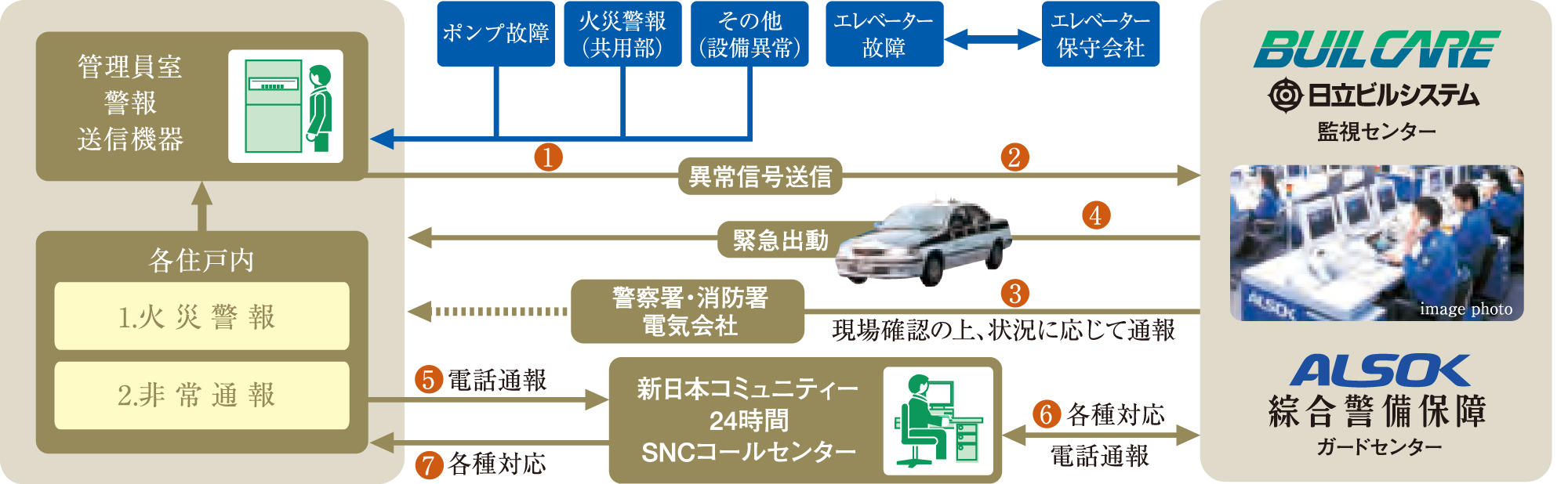 安心な24時間体制のセキュリティシステム
