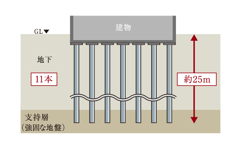 建物を支える堅牢な杭構造