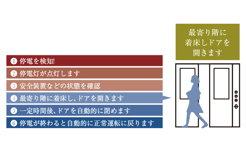 停電時自動着床装置