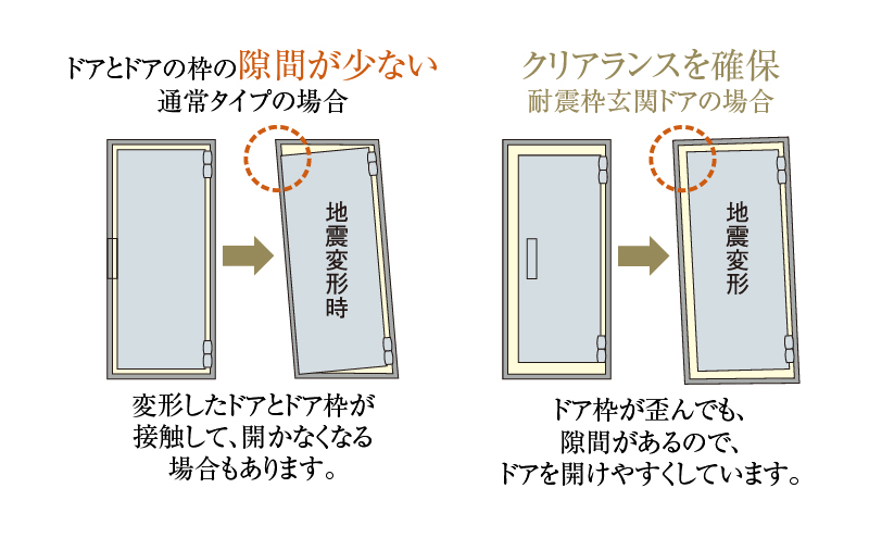 地震時にも安心な対震ドア枠
