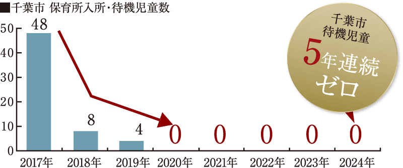 千葉市 保育所入所・待機児童数