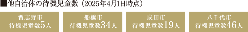 他自治体の待機児童数 （2025年4月1日時点）