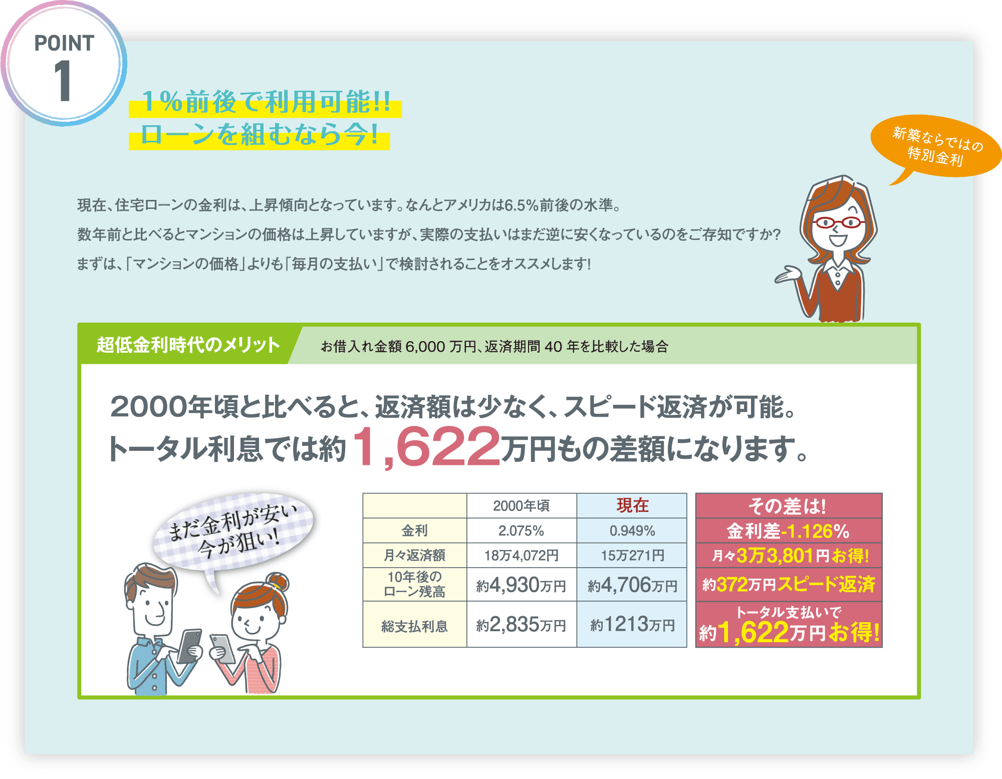 POINT1|1%前後で利用可能！！ローンを組むなら今！