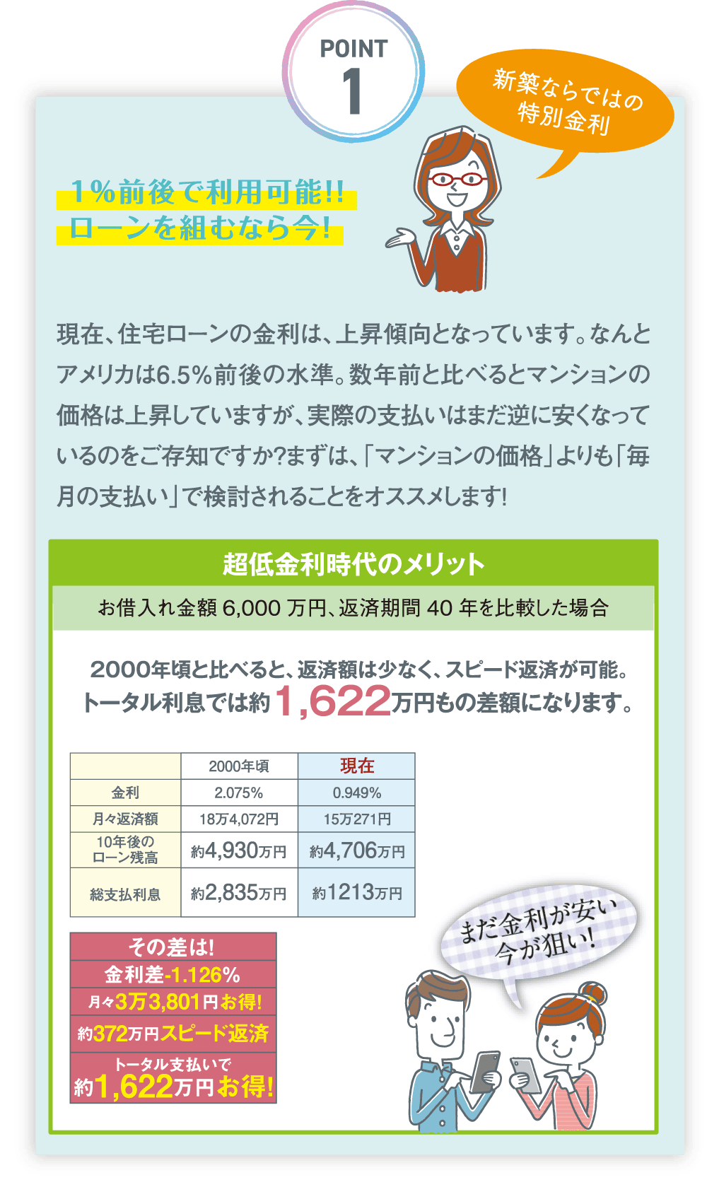 POINT1|1%前後で利用可能！！ローンを組むなら今！