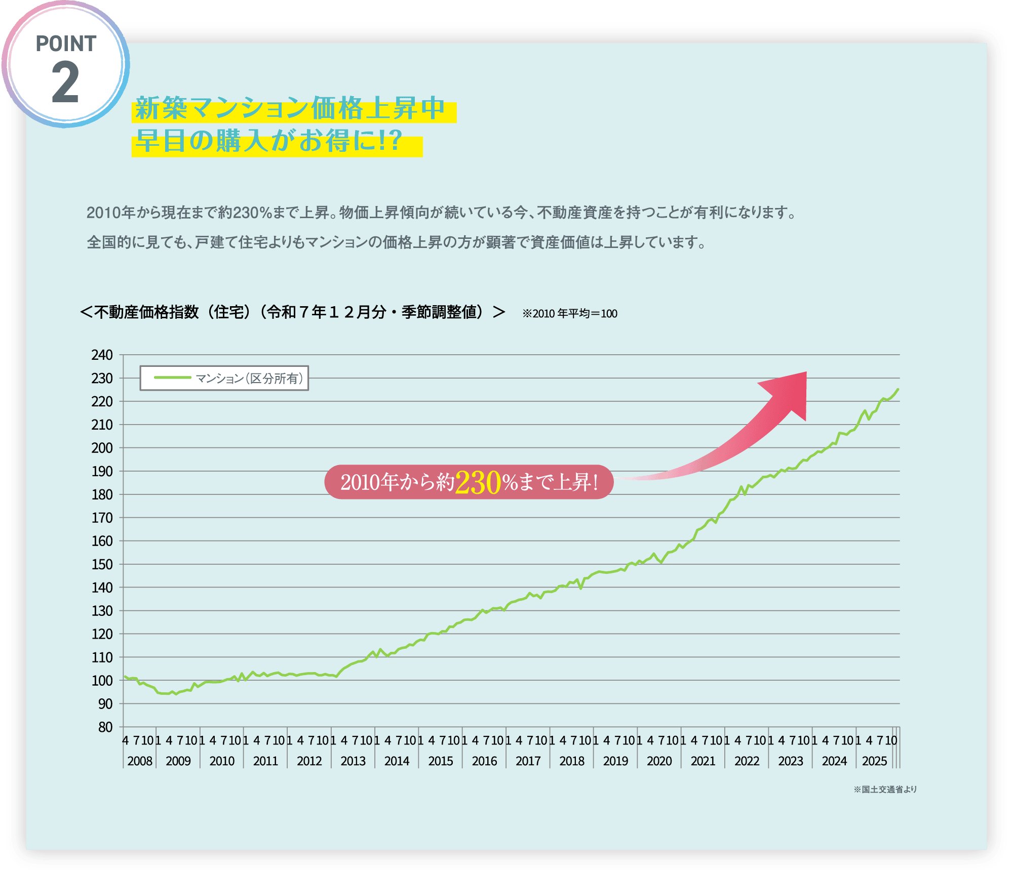 POINT2|新築マンション価格上昇中。早めの購入がお得に！？