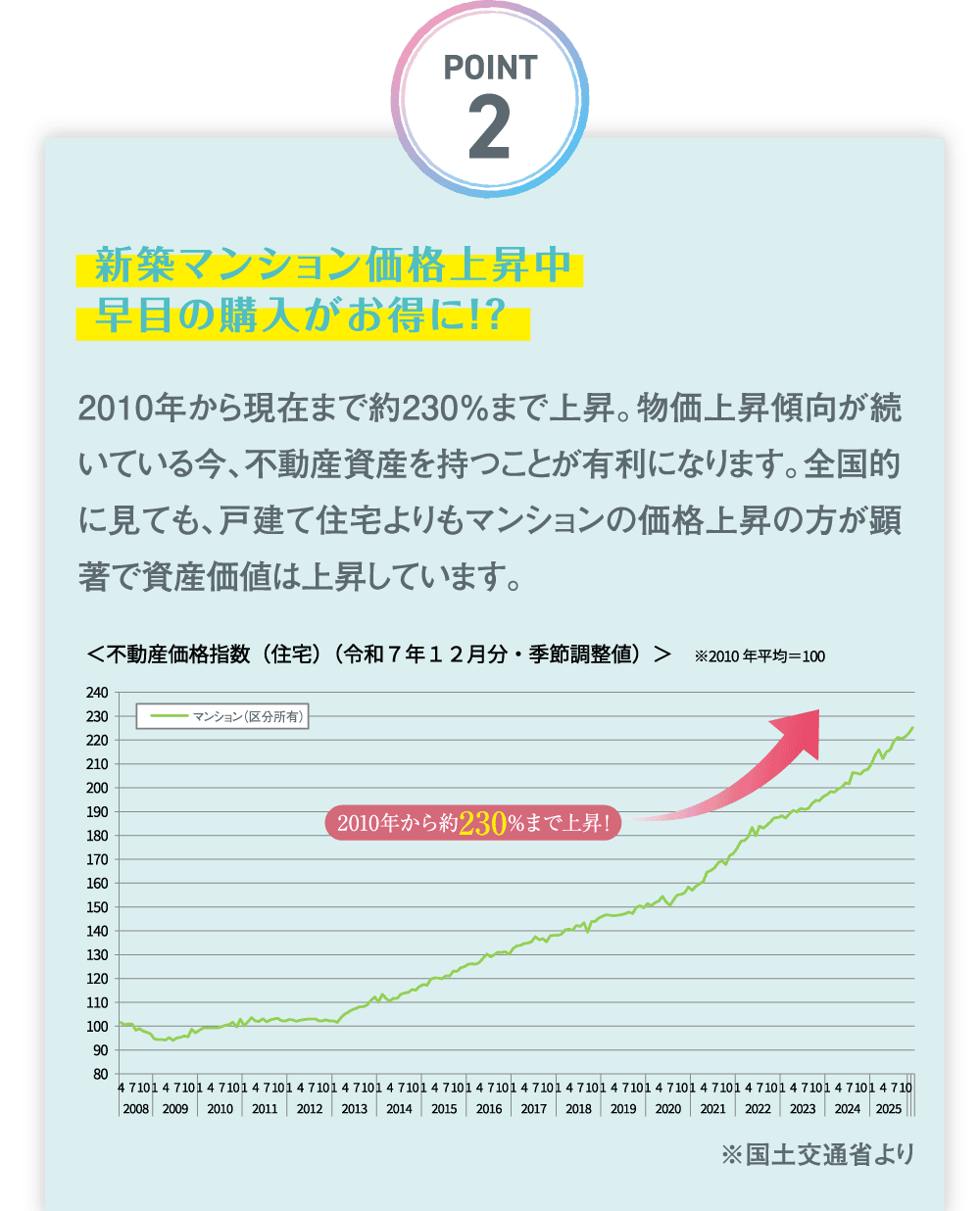POINT2|新築マンション価格上昇中。早めの購入がお得に！？