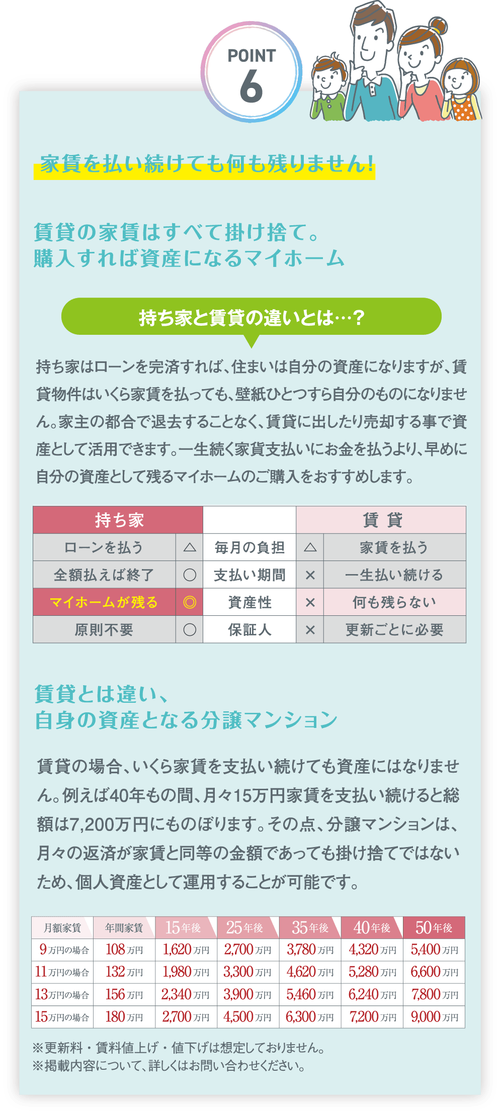 POINT6｜家賃を払い続けても何も残りません！