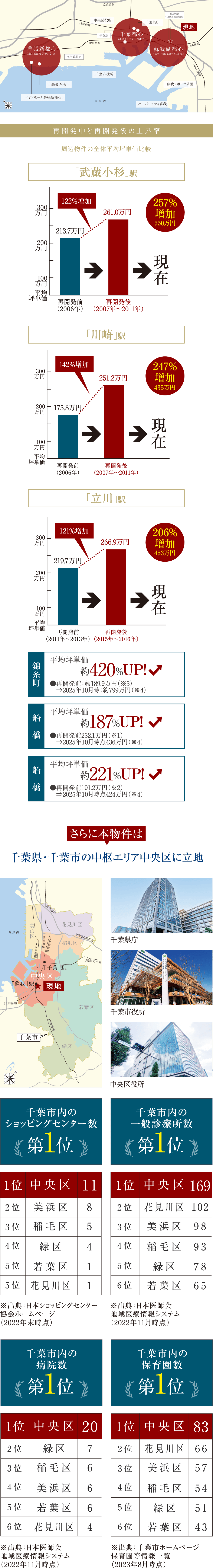 再開発エリアは資産価値の上昇が期待できる。