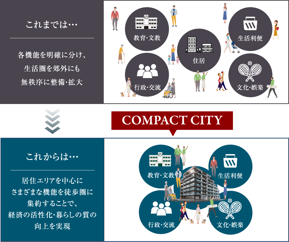 千葉市は、持続可能なコンパクトシティへ。