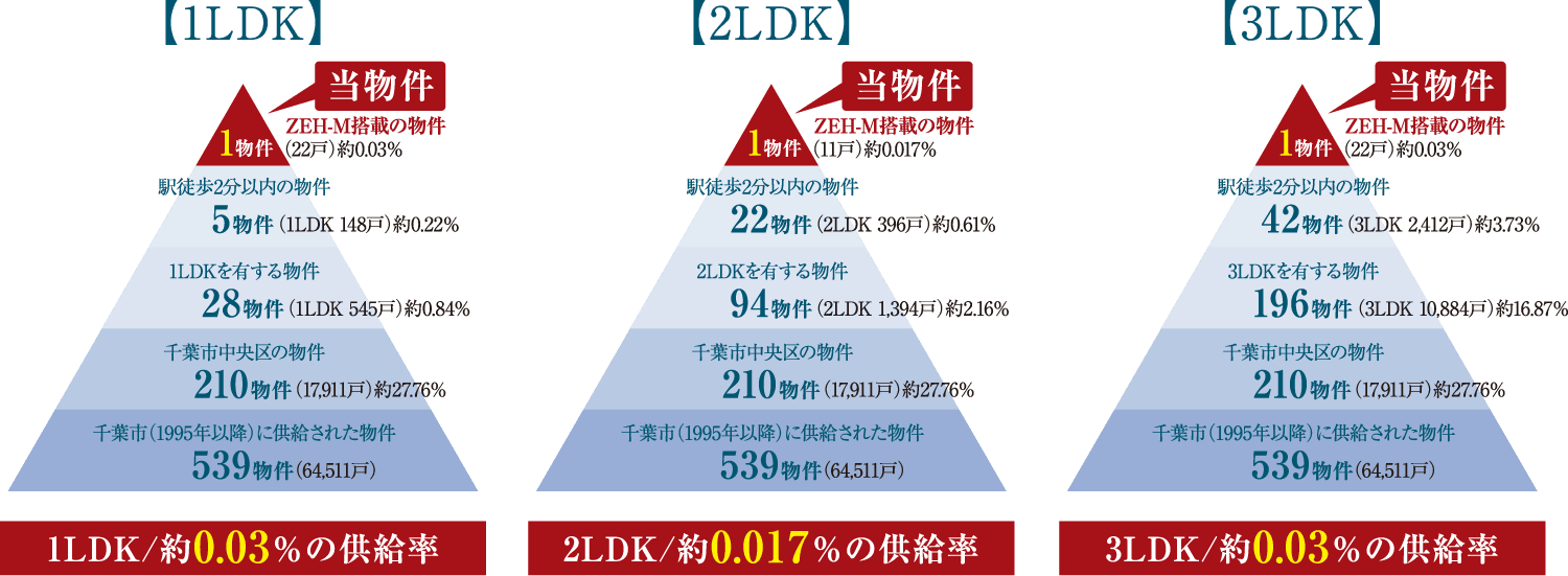 【プラン別希少性ピラミッド】（過去31年）