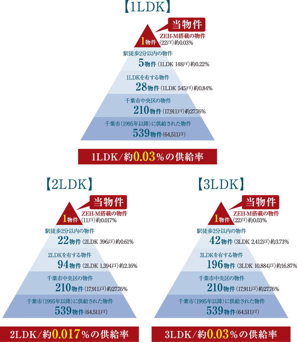 【プラン別希少性ピラミッド】（過去31年）