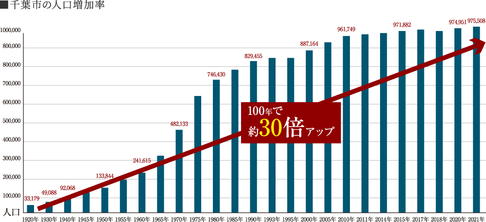 千葉市の人口増加率