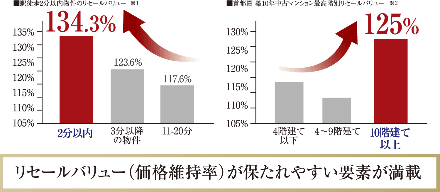 リセールバリュー（価格維持率）が保たれやすい要素が満載