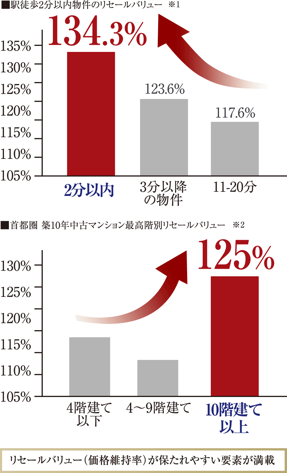 リセールバリュー（価格維持率）が保たれやすい要素が満載