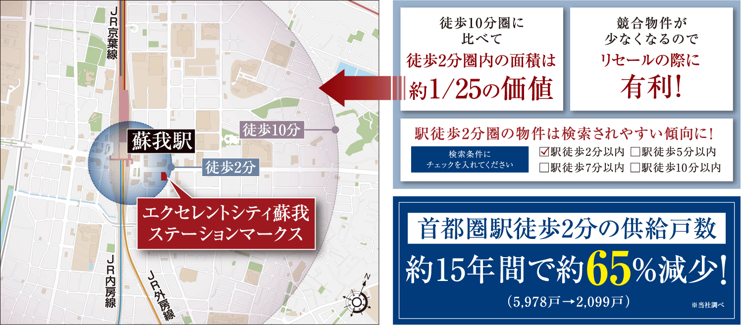 徒歩2分の強み