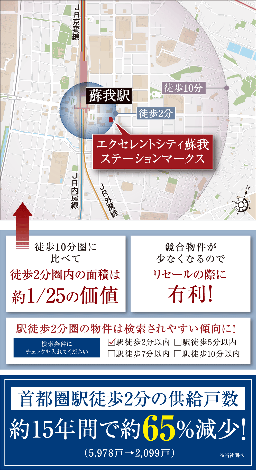 徒歩2分の強み