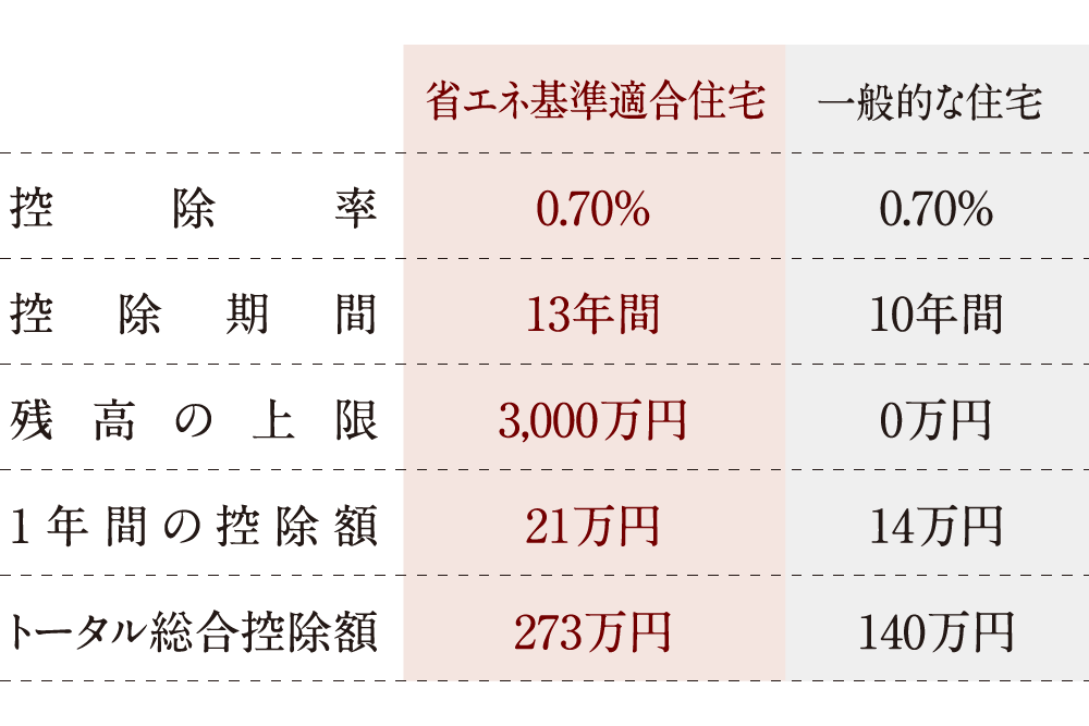 省エネ住宅