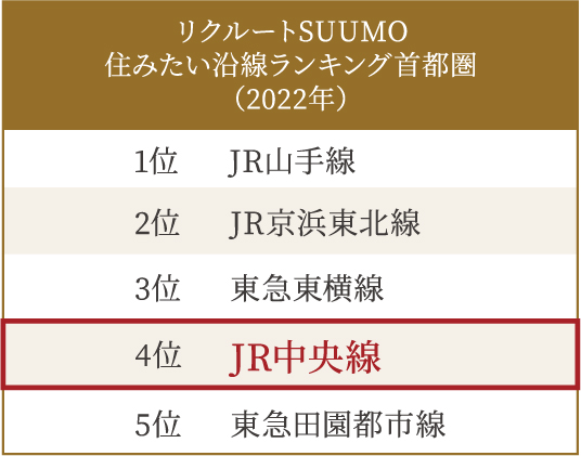 住みたい沿線ランキング首都圏