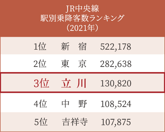 駅別乗降客数ランキング