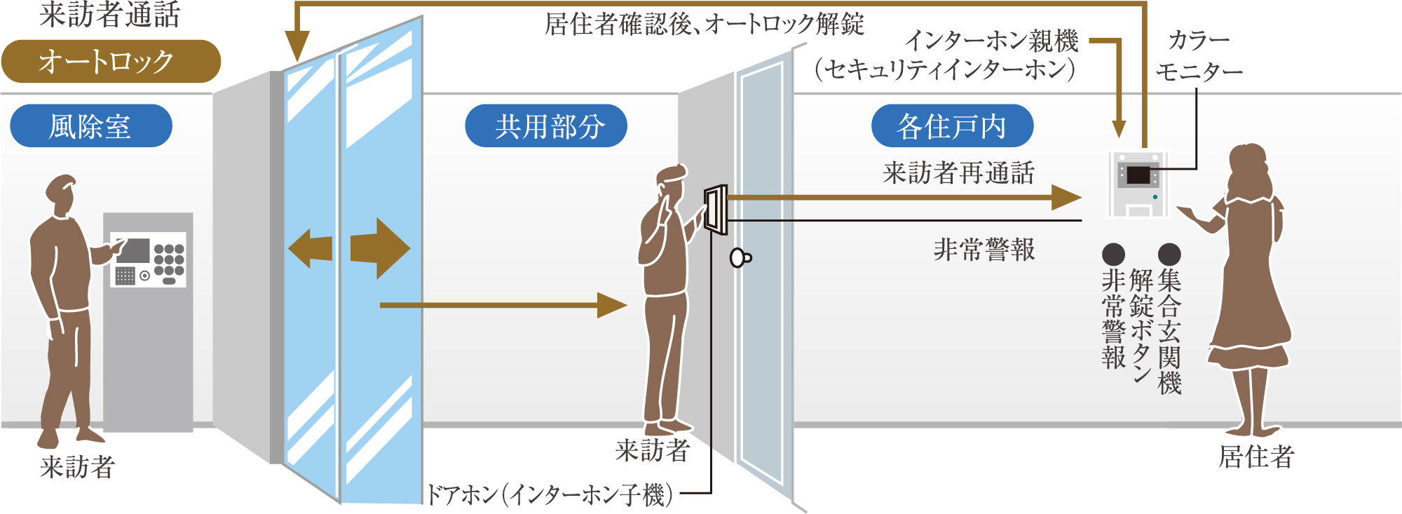 オートロックシステム