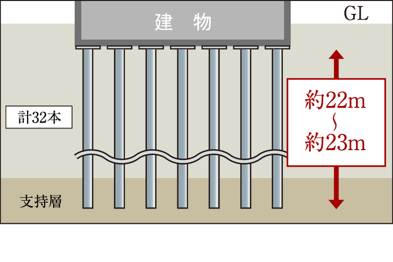 建物を支える堅牢な杭構造