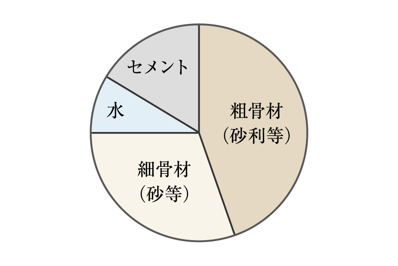 コンクリート中の水セメント比50%以下