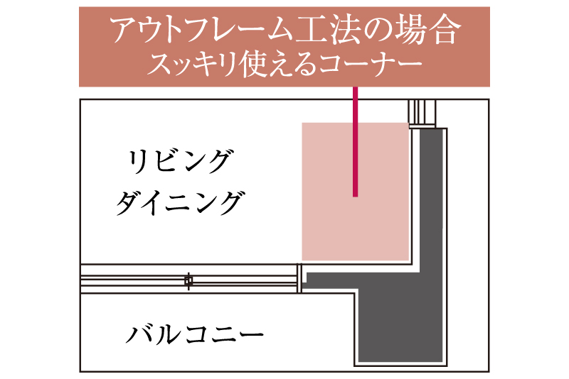 室内への柱の凹凸をなくし、さらに使いやすい空間ができるアウトフレーム工法