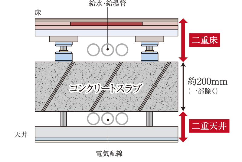 二重床