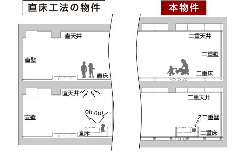 二重天井設計