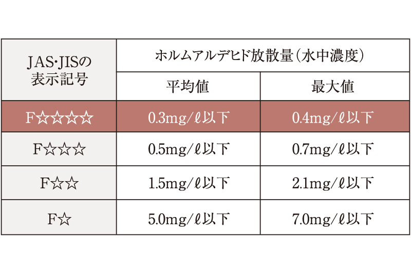 シックハウス対策を考えたフォースター建材を使用