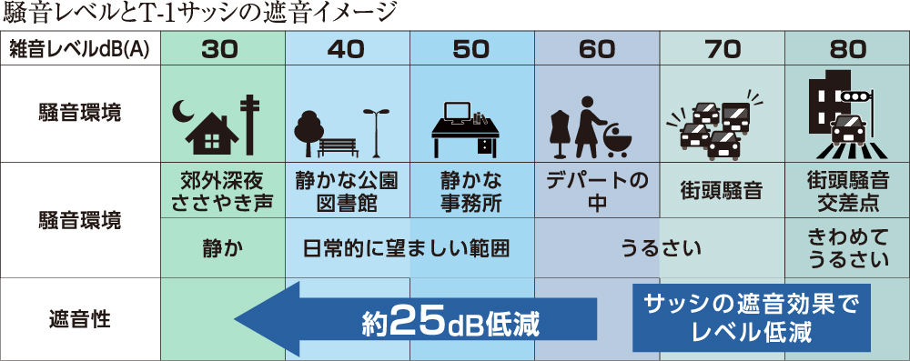 騒音レベルとT-1サッシのイメージ