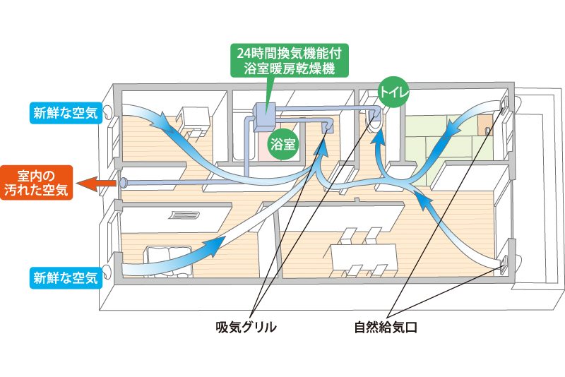 小風量24時間換気システム