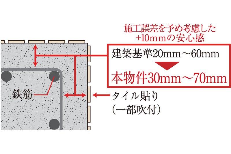 耐久性を高めるコンクリートかぶり厚