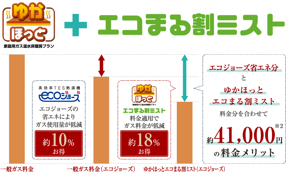 京葉ガスの料金プラン