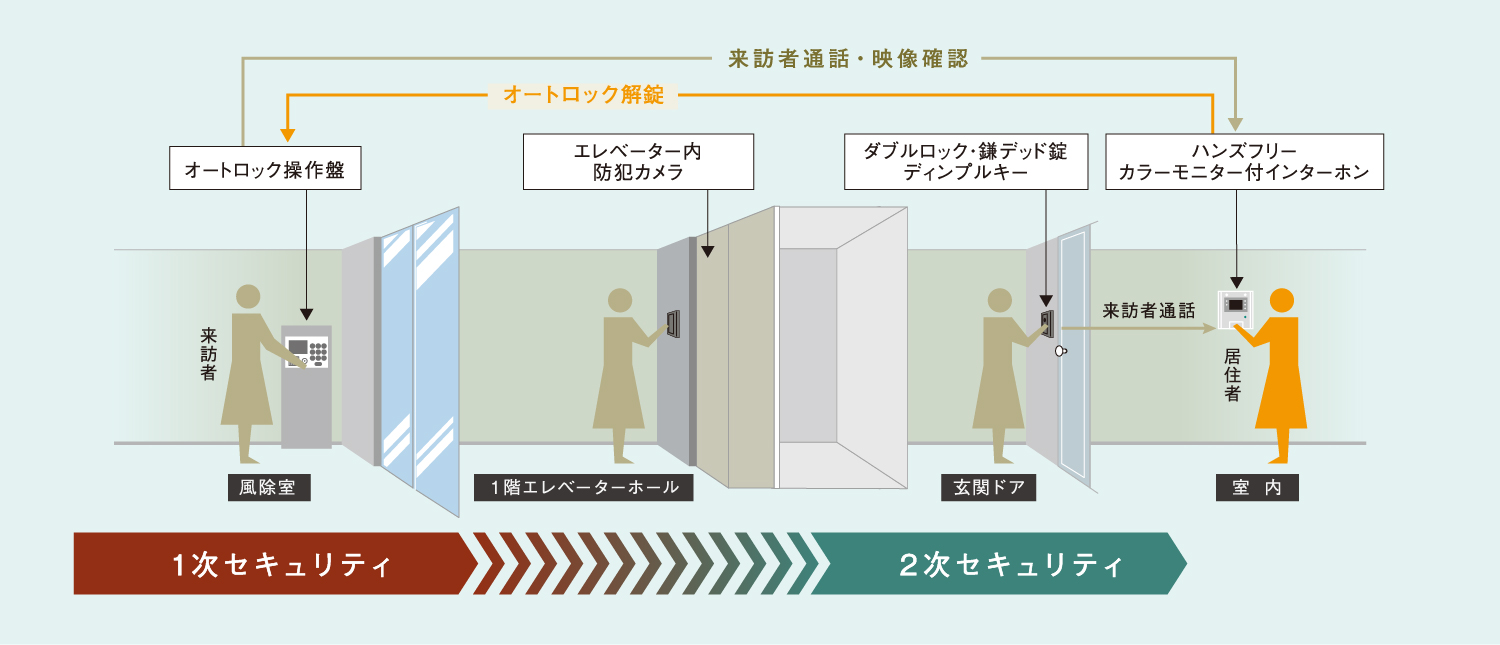 先進のセキュリティ