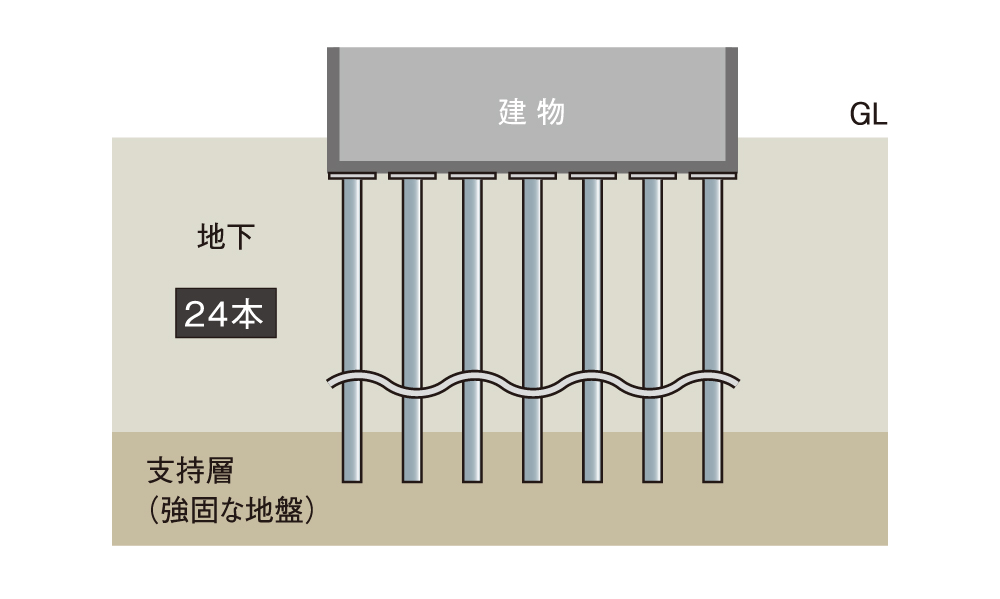 建物を支える堅牢な杭構造