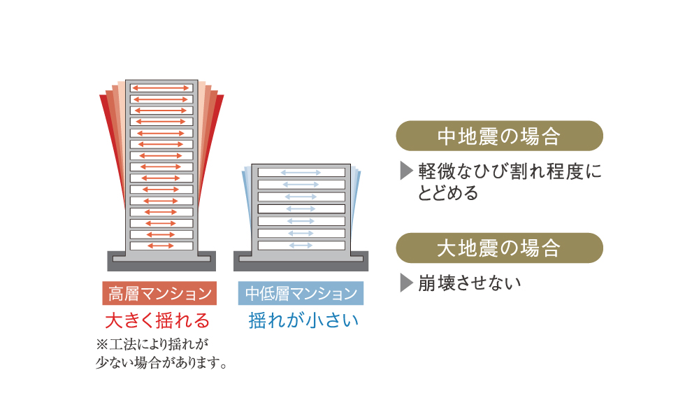 耐震構造