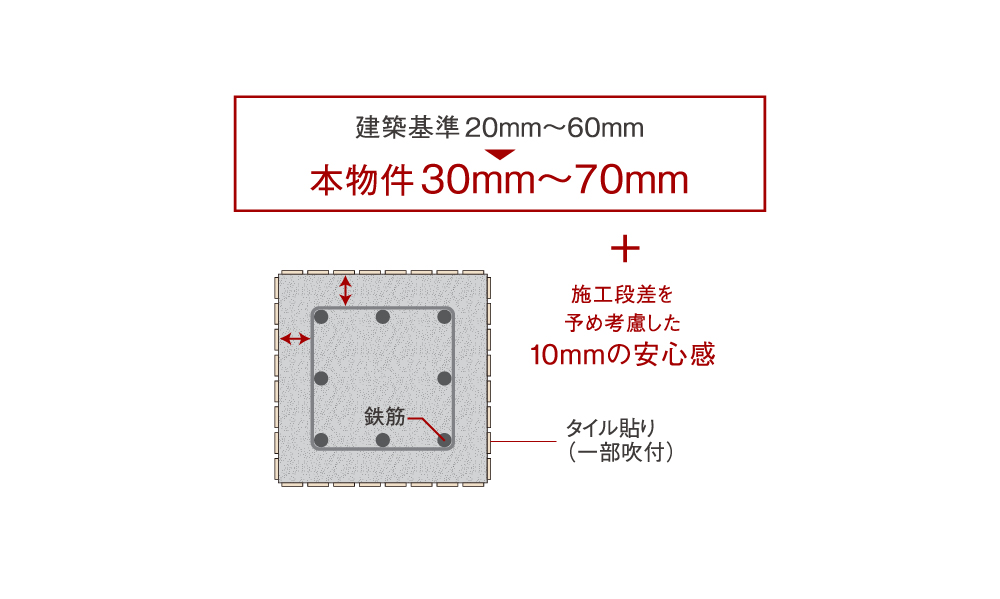 耐久性を高めるコンクリートかぶり厚