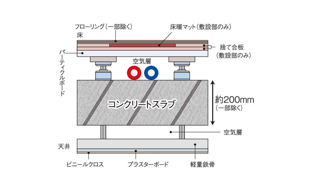二重床・二重天井